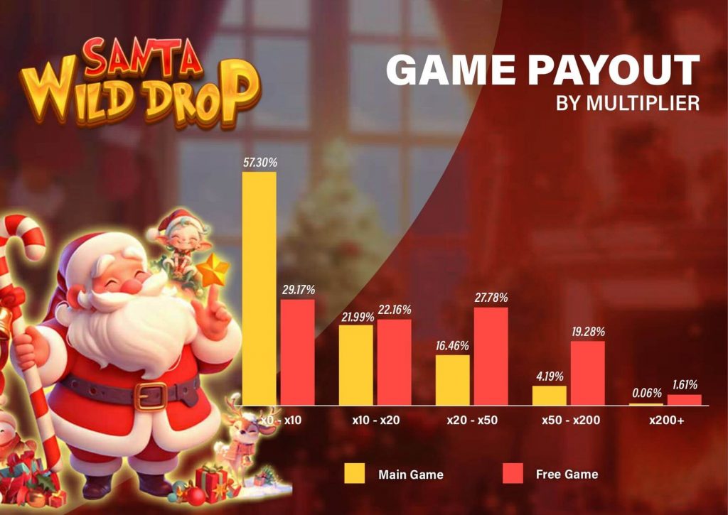 รีวิวสล็อต Santa Wild Drop ซานต้าไวลด์ดรอป